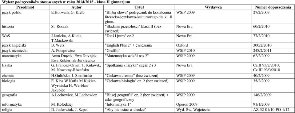 Roszak "Śladami przeszłości" klasa II (bez Nowa Era 60/2/2010 ćwiczeń) WoS J.Janicka, A.Kucia, "Dziś i jutro" cz.2 Nowa Era 77/2/2010 T.Maćkowski język angielski B.