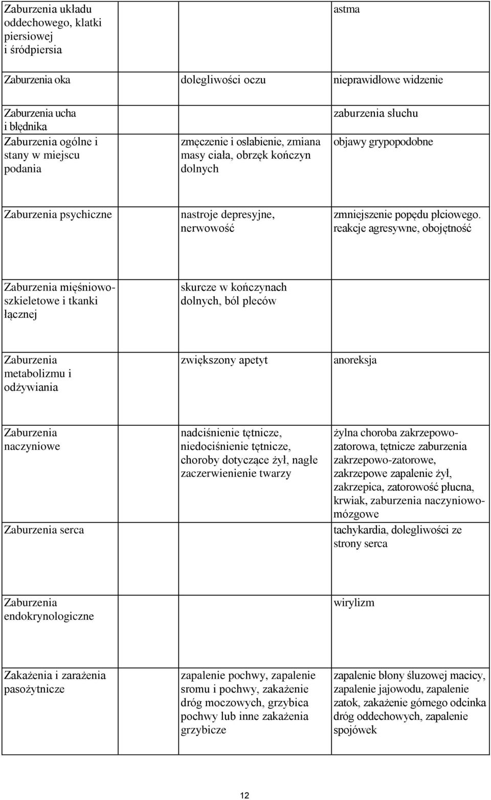 reakcje agresywne, obojętność Zaburzenia mięśniowoszkieletowe i tkanki łącznej skurcze w kończynach dolnych, ból pleców Zaburzenia metabolizmu i odżywiania zwiększony apetyt anoreksja Zaburzenia