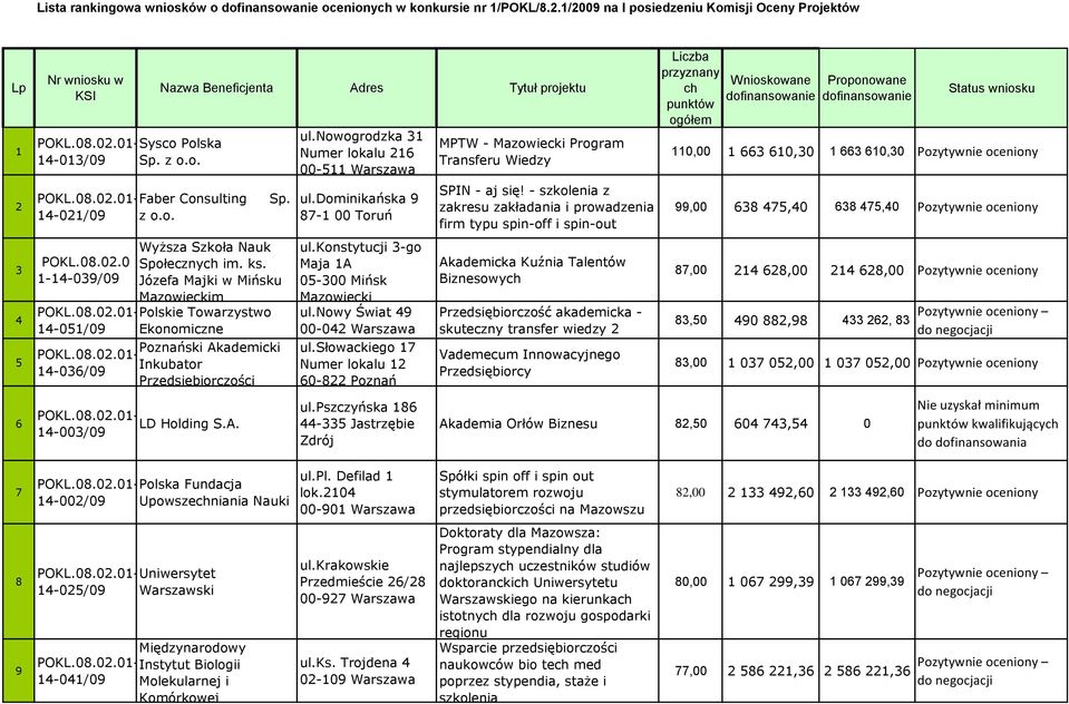 01-Sysco Polska 14-013/09 Sp. z o.o. POKL.08.02.01-Faber Consulting 14-021/09 z o.o. POKL.08.02.01-14-051/09 Poznański Akademicki POKL.08.02.01- Inkubator 14-036/09 Przedsiębiorczości POKL.08.02.01- LD Holding S.