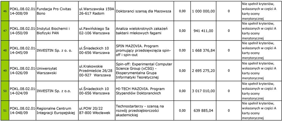 śniadeckich 10 00-656 Warszawa ul.krakowskie Przedmieście 26/28 00-927 Warszawa ul.śniadeckich 10 00-656 Warszawa ul.pow 20/22 87-800 Włocławek Doktoranci szansą dla Mazowsza 0,00 1 000 000,00 0 Analiza wielokrotnych zakażeń bakterii mlekowych fagami SPIN MAZOVIA.