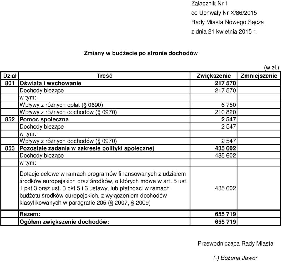 435 602 Dochody bieżące 435 602 Dotacje celowe w ramach programów finansowanych z udziałem środków europejskich oraz środków, o których mowa w art. 5 ust. 1 pkt 3 oraz ust.