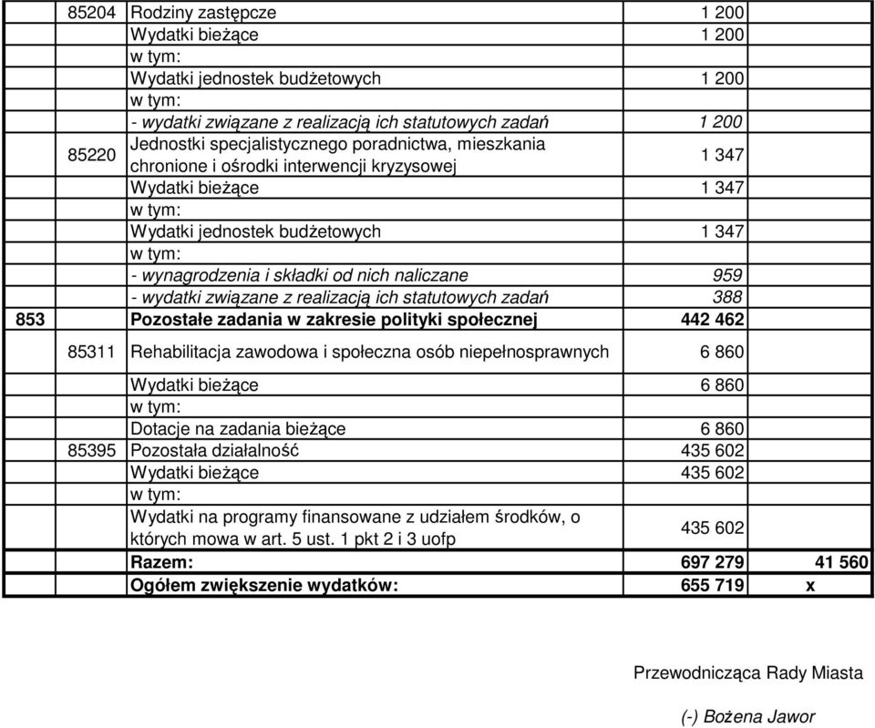 ich statutowych zadań 388 853 Pozostałe zadania w zakresie polityki społecznej 442 462 85311 Rehabilitacja zawodowa i społeczna osób niepełnosprawnych Wydatki bieżące Dotacje na zadania bieżące 85395