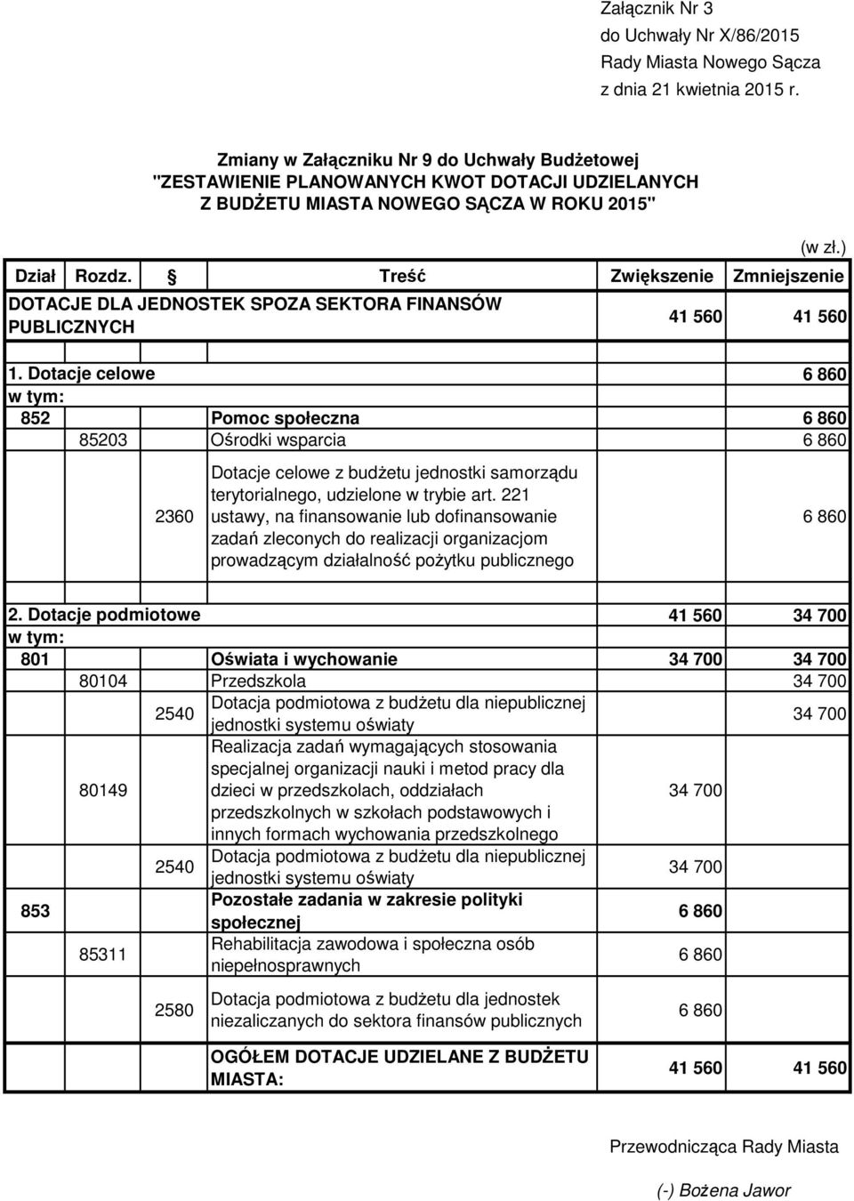 Dotacje celowe 852 Pomoc społeczna 85203 Ośrodki wsparcia 2360 Dotacje celowe z budżetu jednostki samorządu terytorialnego, udzielone w trybie art.