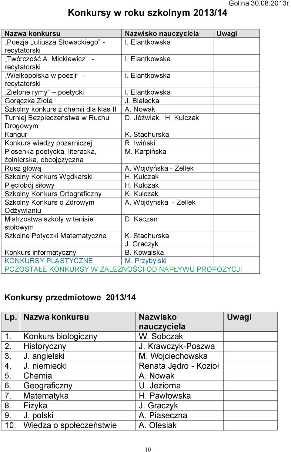 Nowak Turniej Bezpieczeństwa w Ruchu D. Jóźwiak, H. Kulczak Drogowym Kangur K. Stachurska Konkurs wiedzy pożarniczej R. Iwiński Piosenka poetycka, literacka, M.