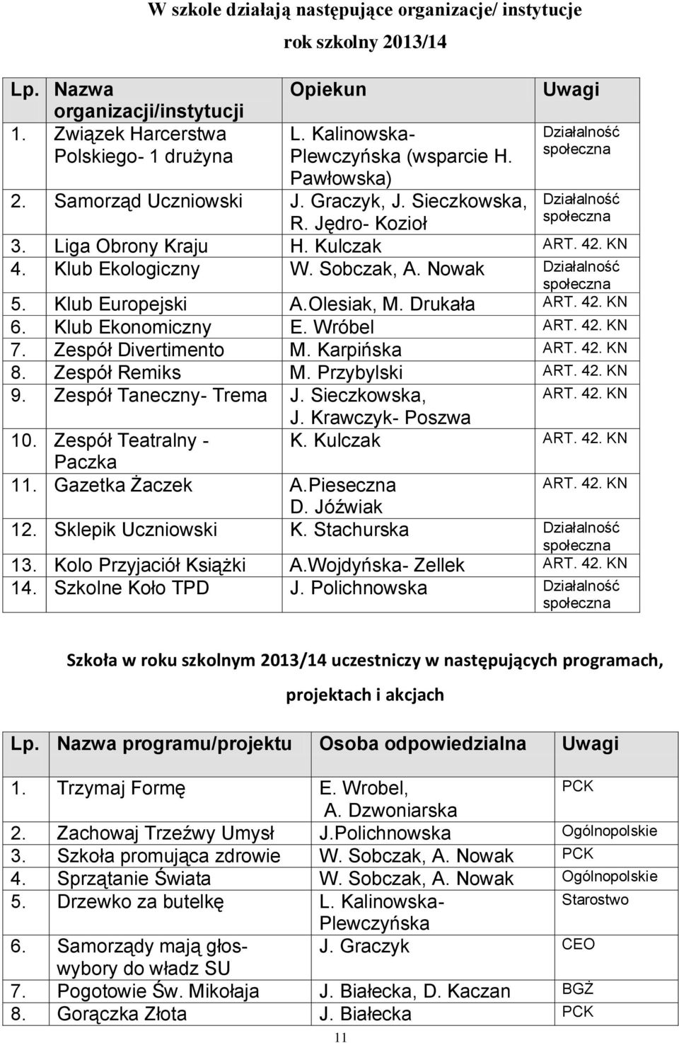 Sobczak, A. Nowak Działalność społeczna 5. Klub Europejski A.Olesiak, M. Drukała ART. 42. KN 6. Klub Ekonomiczny E. Wróbel ART. 42. KN 7. Zespół Divertimento M. Karpińska ART. 42. KN 8.