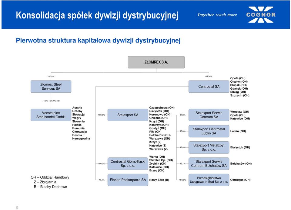 Słowenia Polska Rumunia Chorwacja Bośnia i Hercegowina Stalexport SA Częstochowa (OH) Białystok (OH) Koronowo (OH) Gniezno (OH) KrzyŜ (OH) Kostrzyń (OH) Gostyń (OH) Piła (OH) Bełchatów (OH) Warszawa