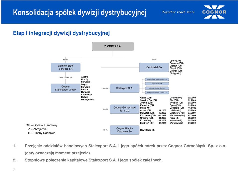Hercegowina 77,4% Stalexport S.A. Cognor Górnośląski Sp. z o.o. Cognor Blachy Dachowe SA Centrostal SA Stalexport Serwis Centrum Bełchatów S.A. Nowy Sącz (B) Cognor Lublin S.A. Stalexport Metalzbyt Sp.