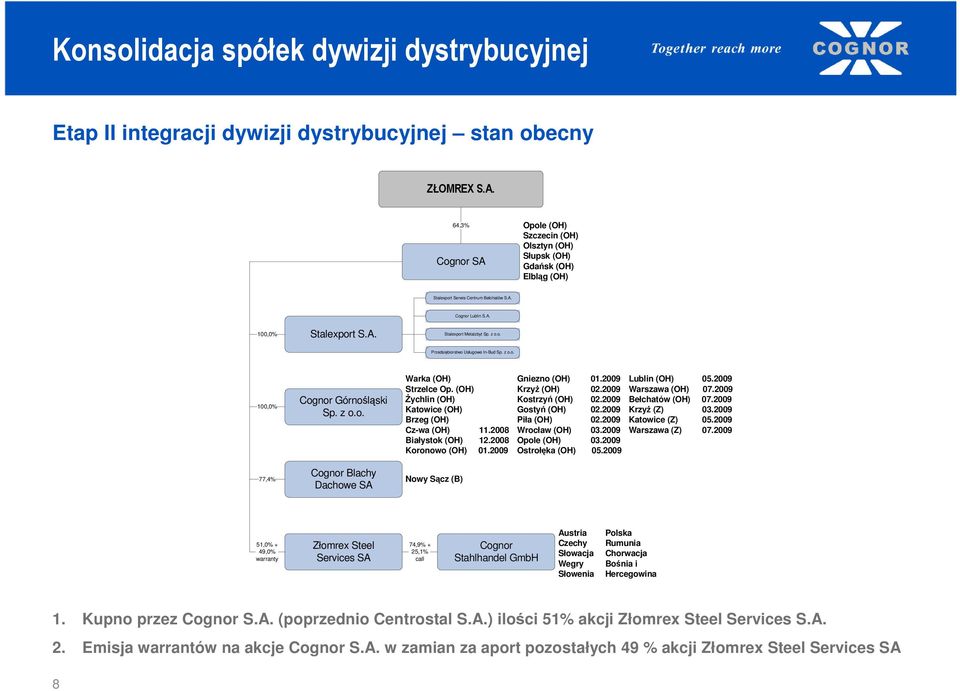 (OH) śychlin (OH) Katowice (OH) Brzeg (OH) Cz-wa (OH) 11.2008 Białystok (OH) 12.2008 Koronowo (OH) 01.2009 Nowy Sącz (B) Gniezno (OH) 01.2009 KrzyŜ (OH) 02.2009 Kostrzyń (OH) 02.2009 Gostyń (OH) 02.