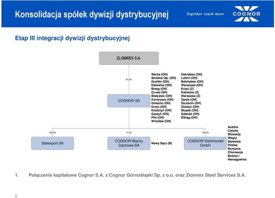 Lublin (OH) Bełchatów (OH) Warszawa (OH) KrzyŜ (Z) Katowice (Z) Warszawa (Z) Opole (OH) Szczecin (OH) Olsztyn (OH) Słupsk (OH) Gdańsk (OH) Elbląg (OH) 77,4% Stalexport SA 77,4%