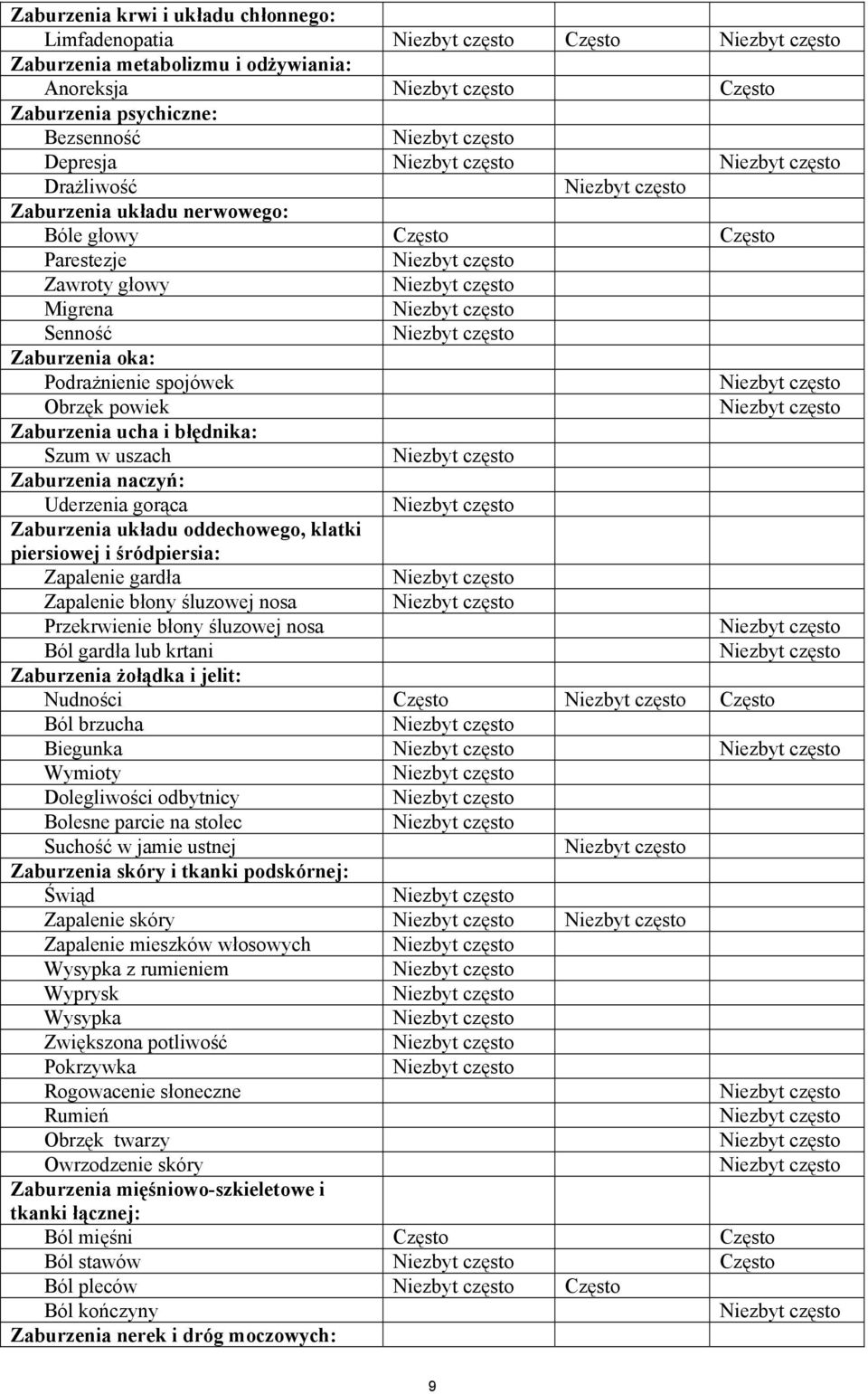 Zaburzenia układu oddechowego, klatki piersiowej i śródpiersia: Zapalenie gardła Zapalenie błony śluzowej nosa Przekrwienie błony śluzowej nosa Ból gardła lub krtani Zaburzenia żołądka i jelit: