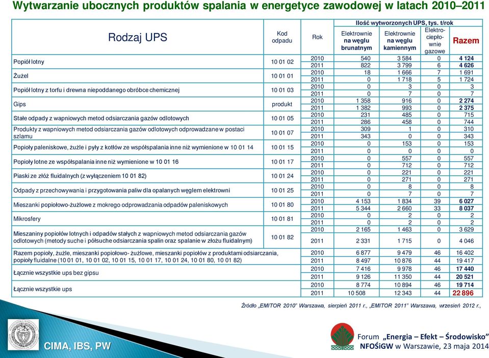 07 Popioły paleniskowe, żużle i pyły z kotłów ze współspalania inne niż wymienione w 10 01 14 10 01 15 Popioły lotne ze współspalania inne niż wymienione w 10 01 16 10 01 17 Piaski ze złóż