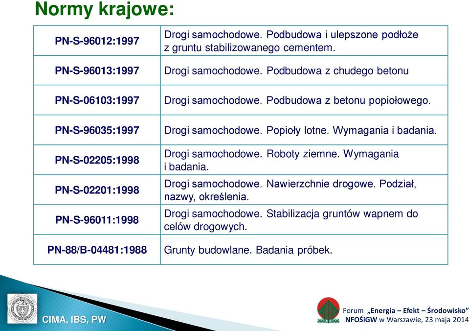 Podbudowa z betonu popiołowego. Drogi samochodowe. Popioły lotne. Wymagania i badania. Drogi samochodowe. Roboty ziemne. Wymagania i badania. Drogi samochodowe. Nawierzchnie drogowe.