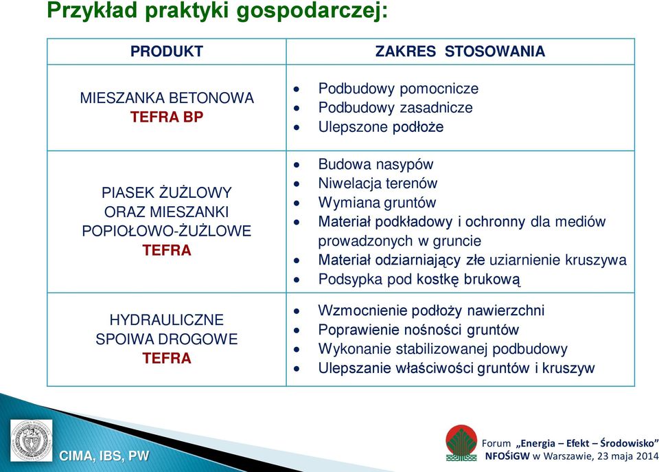 gruntów Materiał podkładowy i ochronny dla mediów prowadzonych w gruncie Materiał odziarniający złe uziarnienie kruszywa Podsypka pod