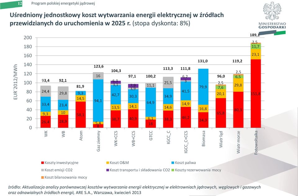 (stopa dyskonta: 8%) źródło: Aktualizacja analizy porównawczej kosztów wytwarzania