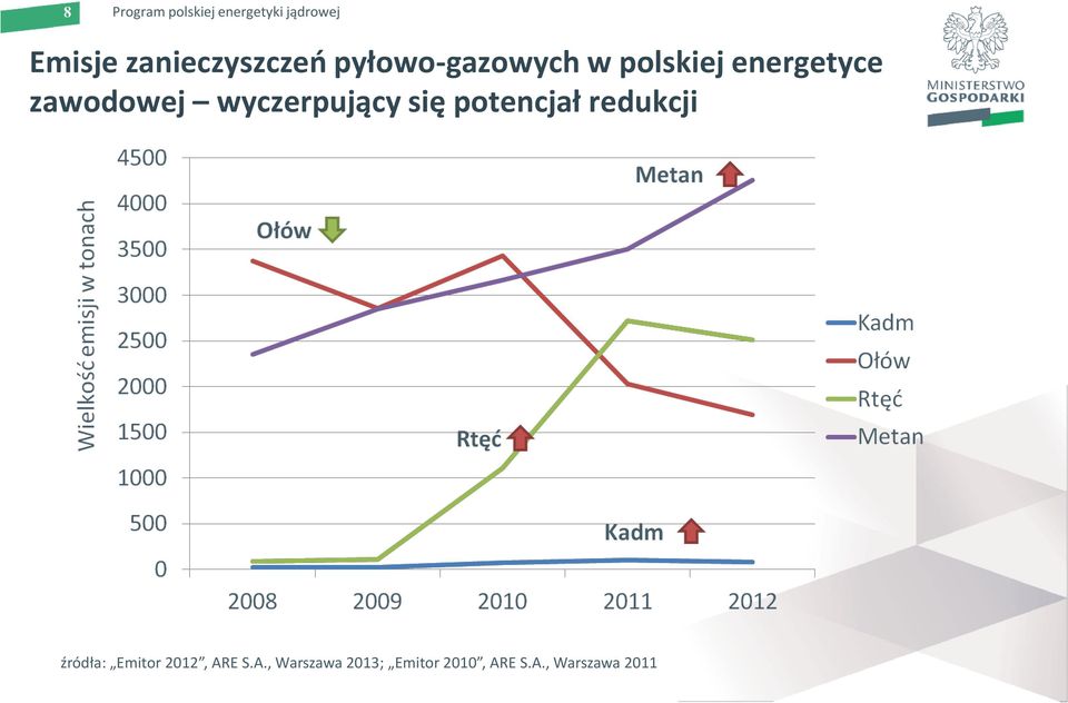 potencjał redukcji źródła: Emitor 2012, AR