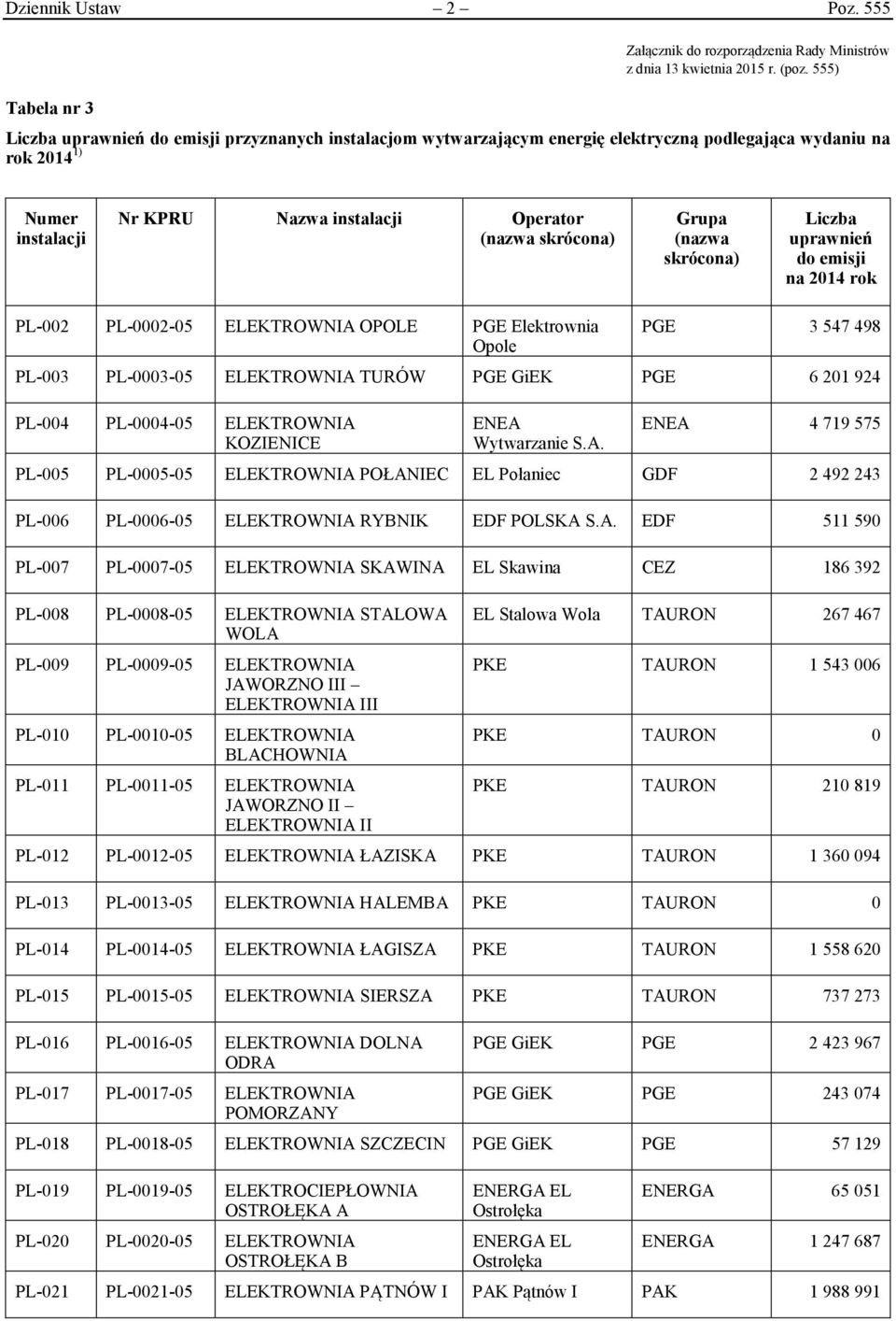 (nazwa skrócona) Liczba uprawnień do emisji na 214 rok PL-2 PL-2-5 ELEKTROWNIA OPOLE PGE Elektrownia Opole PGE 3 547 498 PL-3 PL-3-5 ELEKTROWNIA TURÓW PGE GiEK PGE 6 21 924 PL-4 PL-4-5 ELEKTROWNIA