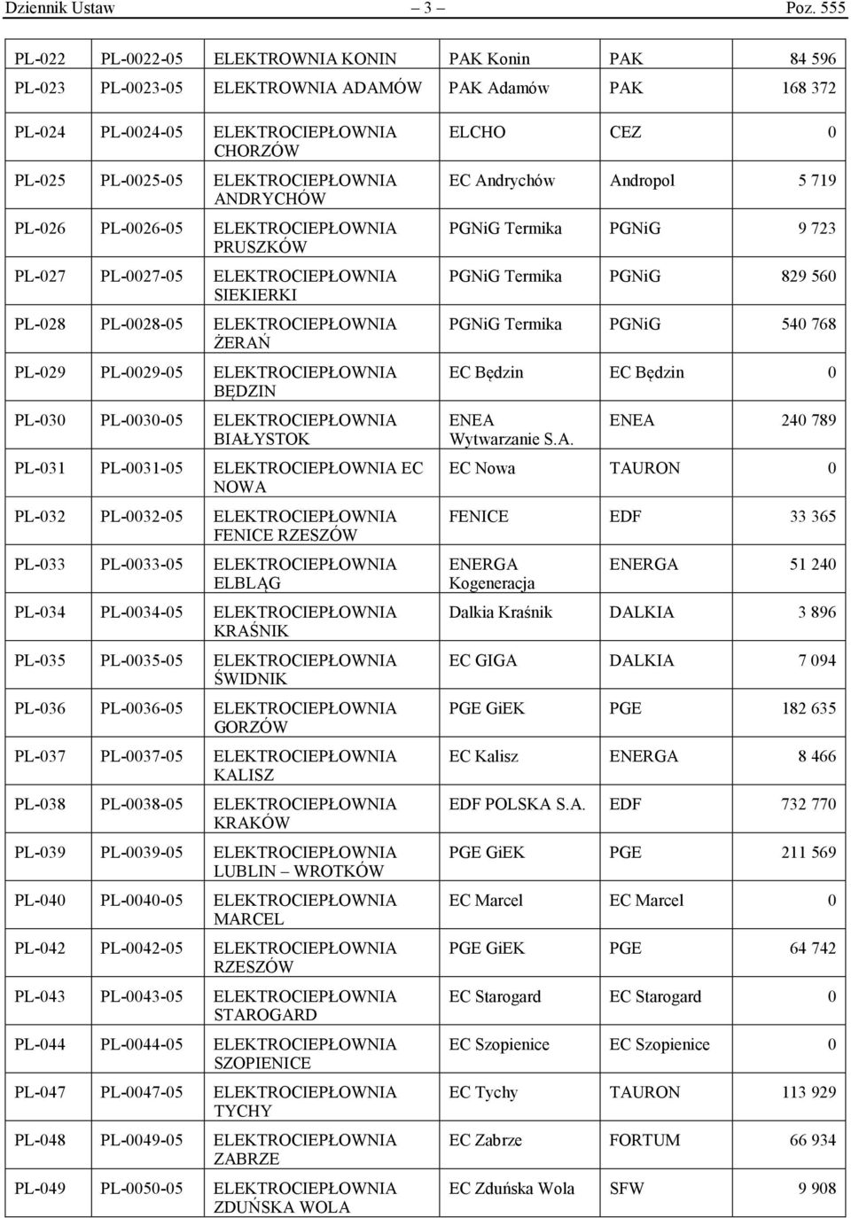 PL-26 PL-26-5 ELEKTROCIEPŁOWNIA PRUSZKÓW PL-27 PL-27-5 ELEKTROCIEPŁOWNIA SIEKIERKI PL-28 PL-28-5 ELEKTROCIEPŁOWNIA ŻERAŃ PL-29 PL-29-5 ELEKTROCIEPŁOWNIA BĘDZIN PL-3 PL-3-5 ELEKTROCIEPŁOWNIA BIAŁYSTOK