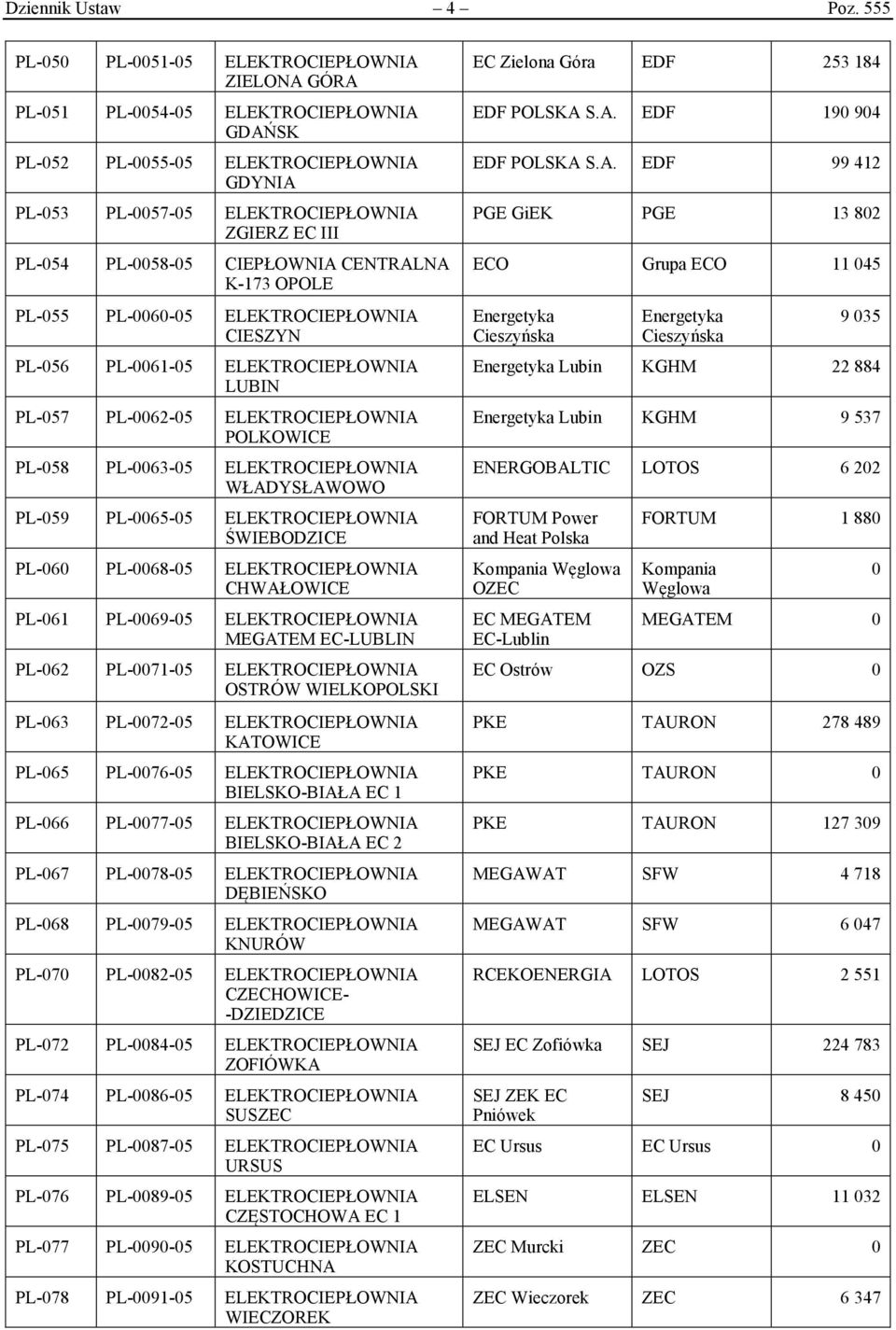 CENTRALNA K-173 OPOLE PL-55 PL-6-5 ELEKTROCIEPŁOWNIA CIESZYN PL-56 PL-61-5 ELEKTROCIEPŁOWNIA LUBIN PL-57 PL-62-5 ELEKTROCIEPŁOWNIA POLKOWICE PL-58 PL-63-5 ELEKTROCIEPŁOWNIA WŁADYSŁAWOWO PL-59 PL-65-5