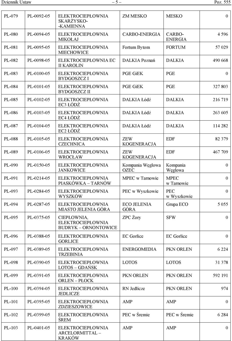 ELEKTROCIEPŁOWNIA BYDGOSZCZ I PL-84 PL-11-5 ELEKTROCIEPŁOWNIA BYDGOSZCZ II PL-85 PL-12-5 ELEKTROCIEPŁOWNIA EC3 ŁÓDŹ PL-86 PL-13-5 ELEKTROCIEPŁOWNIA EC4 ŁÓDŹ PL-87 PL-14-5 ELEKTROCIEPŁOWNIA EC2 ŁÓDŹ