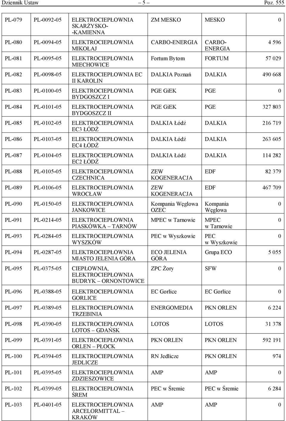 ELEKTROCIEPŁOWNIA BYDGOSZCZ I PL-84 PL-11-5 ELEKTROCIEPŁOWNIA BYDGOSZCZ II PL-85 PL-12-5 ELEKTROCIEPŁOWNIA EC3 ŁÓDŹ PL-86 PL-13-5 ELEKTROCIEPŁOWNIA EC4 ŁÓDŹ PL-87 PL-14-5 ELEKTROCIEPŁOWNIA EC2 ŁÓDŹ