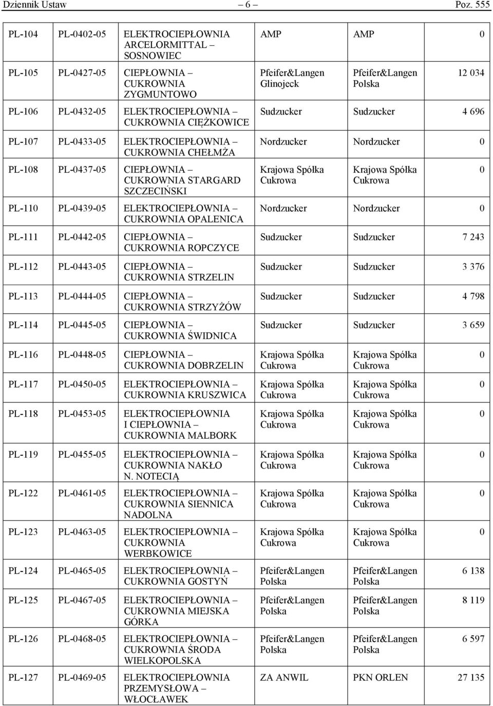 CUKROWNIA CHEŁMŻA PL-18 PL-437-5 CIEPŁOWNIA CUKROWNIA STARGARD SZCZECIŃSKI PL-11 PL-439-5 ELEKTROCIEPŁOWNIA CUKROWNIA OPALENICA PL-111 PL-442-5 CIEPŁOWNIA CUKROWNIA ROPCZYCE PL-112 PL-443-5