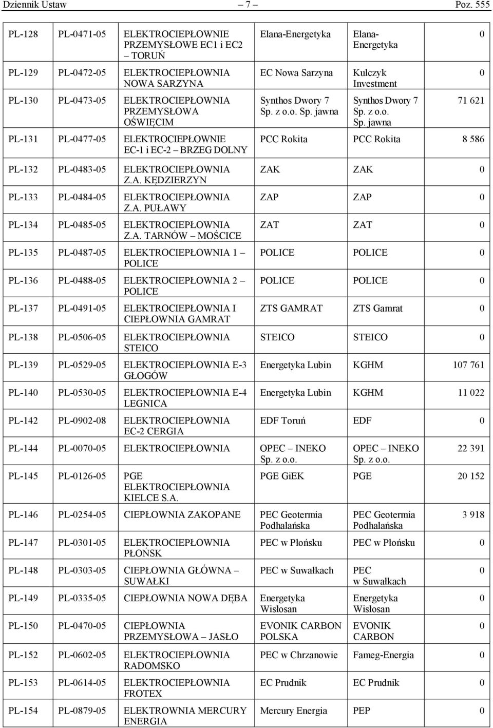 ELEKTROCIEPŁOWNIE EC-1 i EC-2 BRZEG DOLNY Elana-Energetyka EC Nowa Sarzyna Synthos Dwory 7 Sp. z o.o. Sp. jawna Elana- Energetyka Kulczyk Investment Synthos Dwory 7 Sp. z o.o. Sp. jawna 71 621 PCC Rokita PCC Rokita 8 586 PL-132 PL-483-5 ELEKTROCIEPŁOWNIA Z.