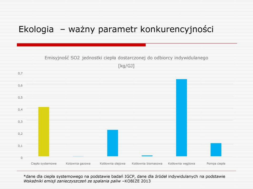 olejowa biomasowa węglowa Pompa ciepła *dane dla ciepła systemowego na podstawie badań IGCP,