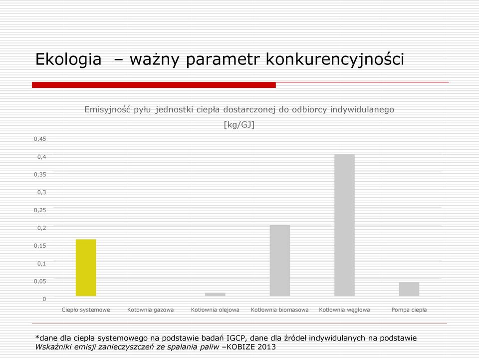 gazowa olejowa biomasowa węglowa Pompa ciepła *dane dla ciepła systemowego na podstawie badań