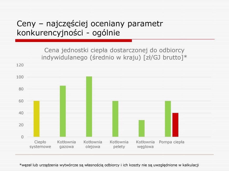 80 60 40 20 0 Ciepło systemowe gazowa olejowa pelety węglowa Pompa ciepła *węzeł lub
