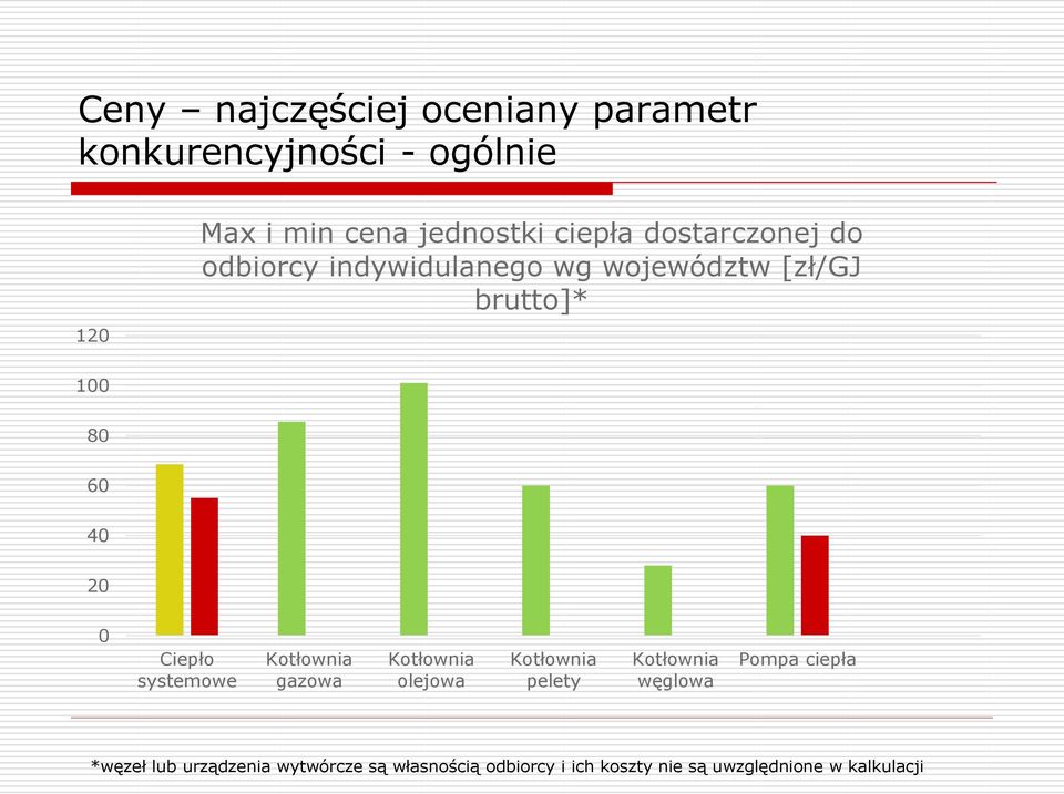 100 80 60 40 20 0 Ciepło systemowe gazowa olejowa pelety węglowa Pompa ciepła *węzeł
