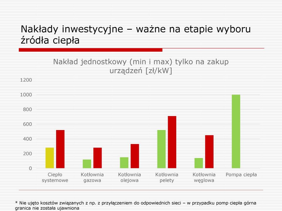 została ujawniona Nakłady inwestycyjne ważne na etapie wyboru źródła ciepła 1200