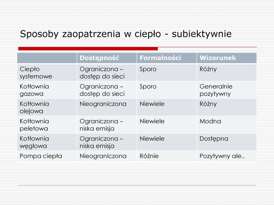 Sporo Różny Generalnie pozytywny Nieograniczona Niewiele Różny Ograniczona niska emisja