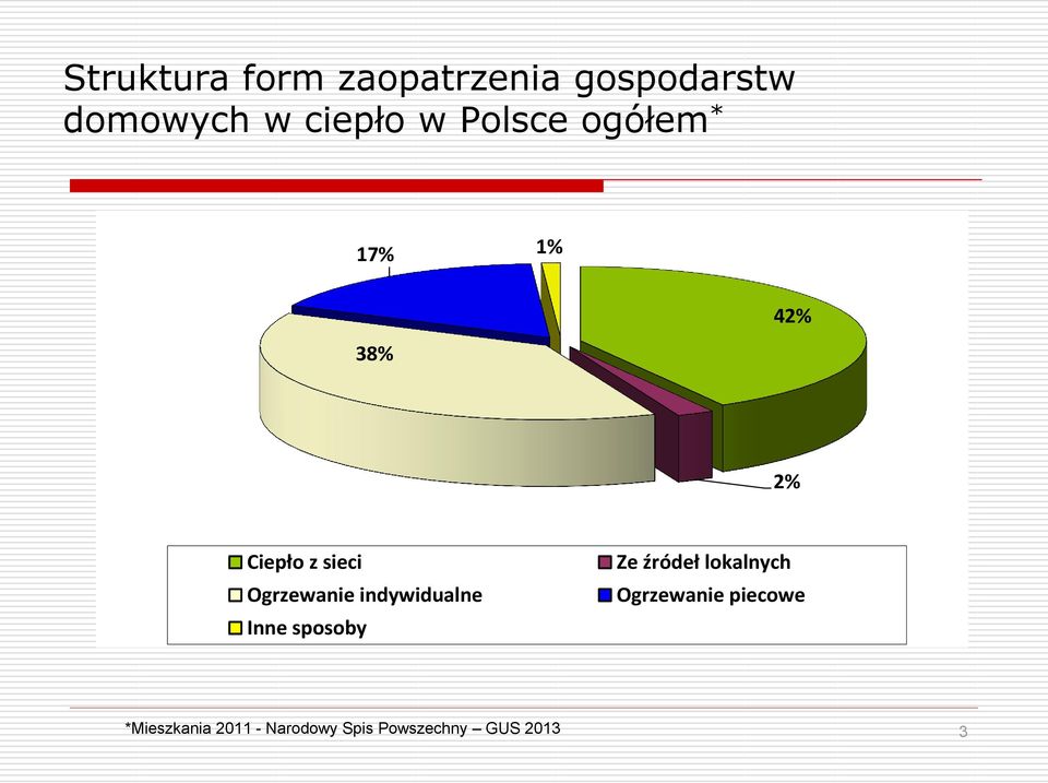 indywidualne Inne sposoby Ze źródeł lokalnych Ogrzewanie