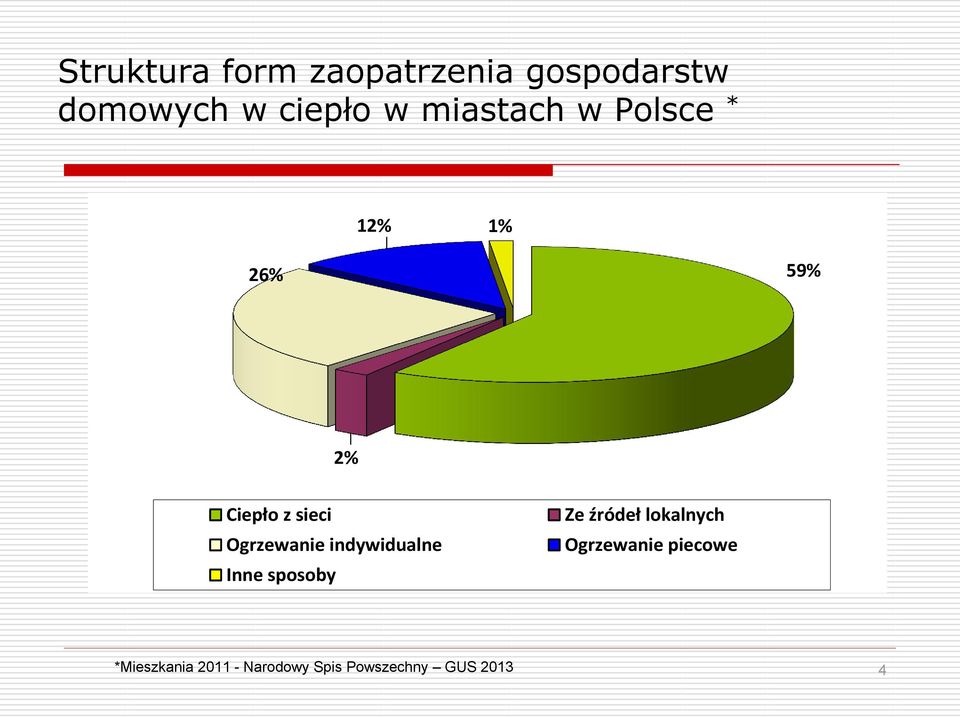 Ogrzewanie indywidualne Inne sposoby Ze źródeł lokalnych