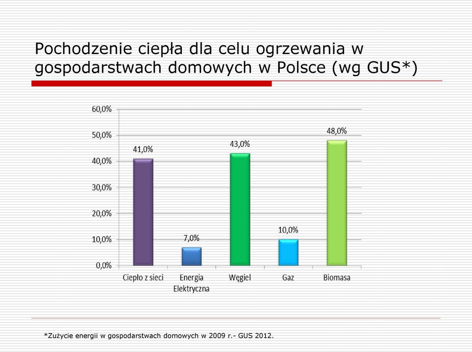w Polsce (wg GUS*) *Zużycie energii