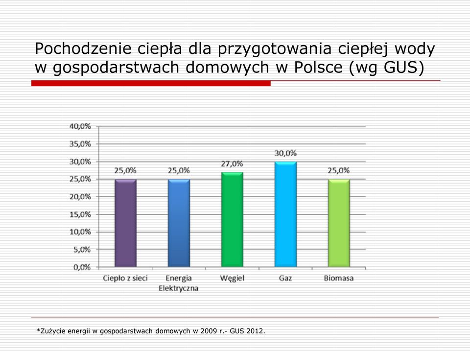 w Polsce (wg GUS) *Zużycie energii w