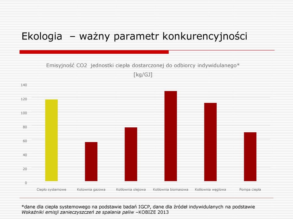 olejowa biomasowa węglowa Pompa ciepła *dane dla ciepła systemowego na podstawie badań IGCP,
