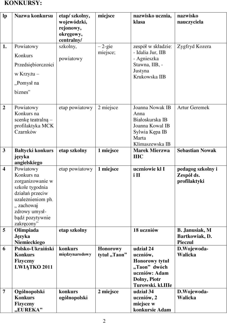biznes 2 Powiatowy na scenkę teatralną profilaktyka MCK Czarnków 3 Bałtycki języka angielskiego 4 Powiatowy na zorganizowanie w szkole tygodnia działań przeciw uzależnieniom ph.