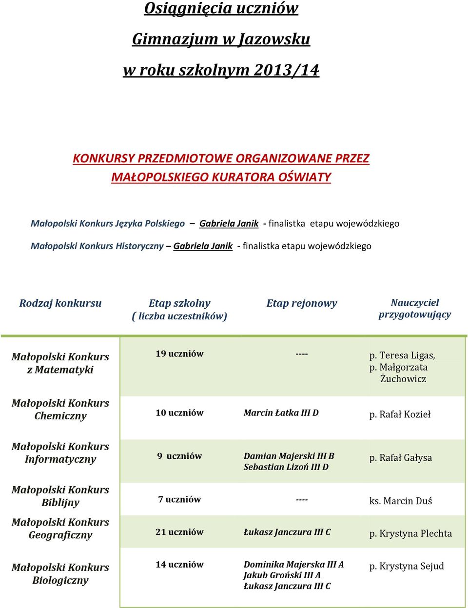 p. Teresa Ligas, p. Małgorzata Żuchowicz Chemiczny 10 uczniów Marcin Łatka III D p. Rafał Kozieł Informatyczny 9 uczniów Damian Majerski III B Sebastian Lizoń III D p.