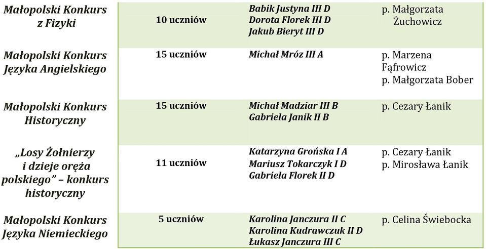 Marzena Fąfrowicz Historyczny 15 uczniów Michał Madziar III B Gabriela Janik II B p.