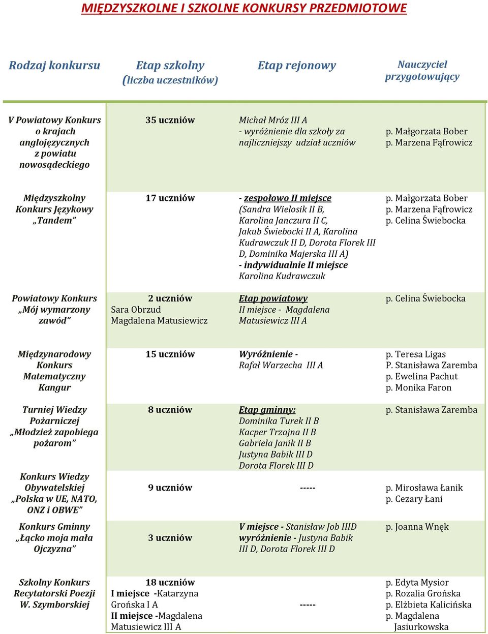 Marzena Fąfrowicz Międzyszkolny Konkurs Językowy Tandem 17 uczniów - zespołowo II miejsce (Sandra Wielosik II B, Karolina Janczura II C, Jakub Świebocki II A, Karolina Kudrawczuk II D, Dorota Florek