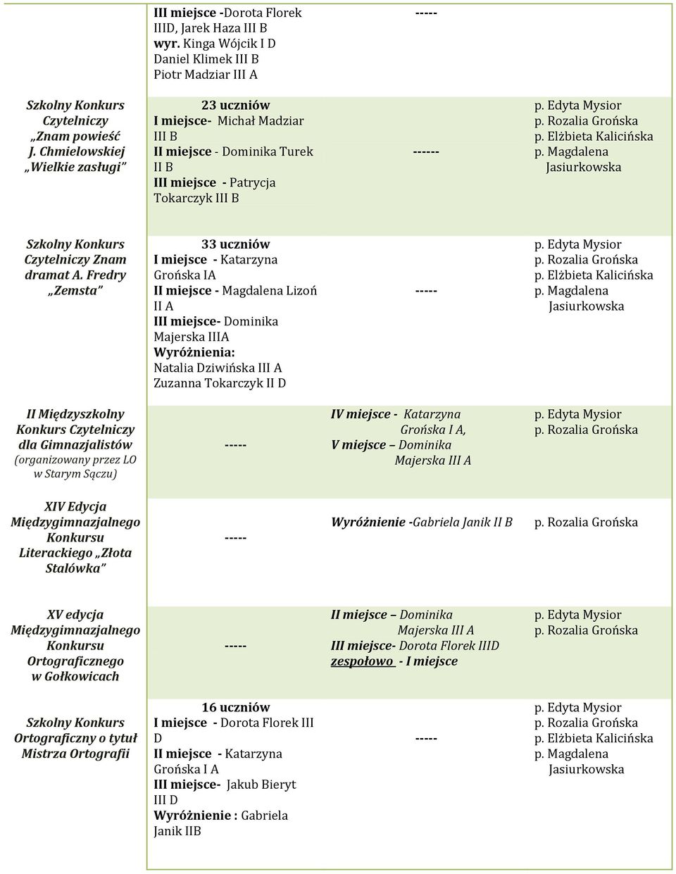 Fredry Zemsta 33 uczniów I miejsce - Katarzyna Grońska IA II miejsce - Magdalena Lizoń II A III miejsce- Dominika Majerska IIIA Wyróżnienia: Natalia Dziwińska III A Zuzanna Tokarczyk II D II