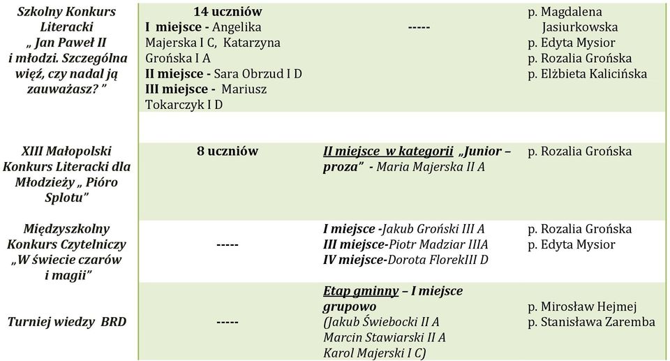 Konkurs Literacki dla Młodzieży Pióro Splotu 8 uczniów II miejsce w kategorii Junior proza - Maria Majerska II A Międzyszkolny Konkurs Czytelniczy W