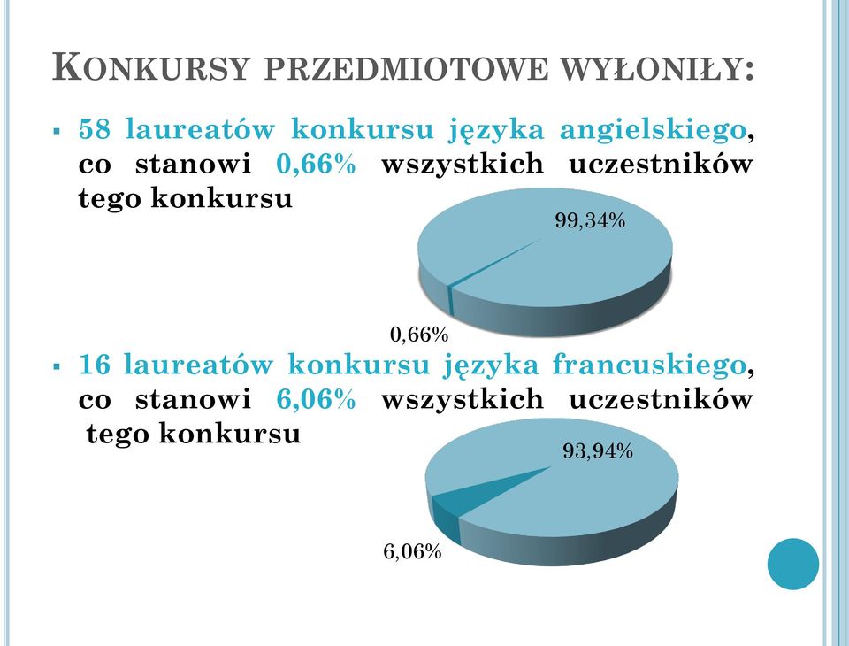 konkursu 99,34% 0,66% 16 laureatów konkursu języka