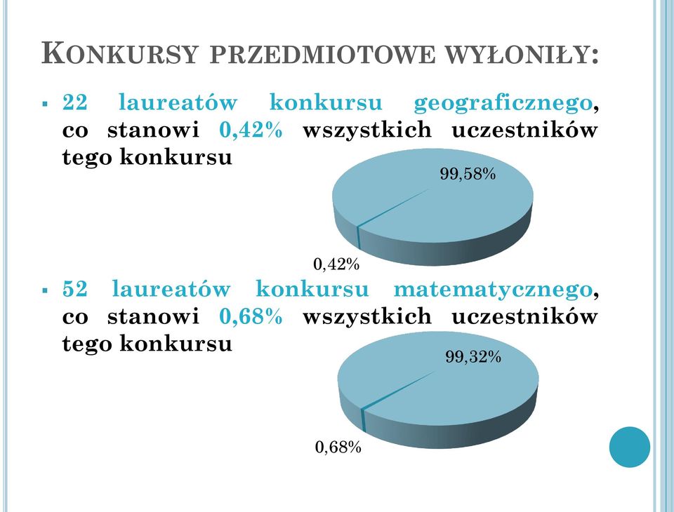 konkursu 99,58% 0,42% 52 laureatów konkursu matematycznego,