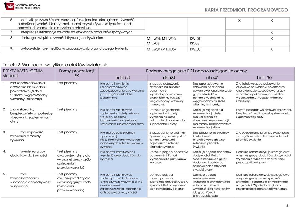 wykorzystuje rolę mediów w propagowaniu prawidłowego żywienia M1_W07 (M1_U05) KW_08 M1_K08 KW_01; KK_03 Tabela 2. Walidacja i weryfikacja efektów kształcenia EFEKTY KSZTAŁCENIAstudent 1.
