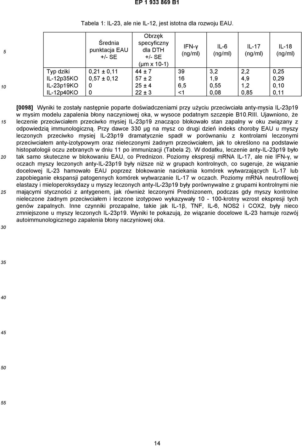 (ng/ml) 3,2 1,9 0, 0,08 IL-17 (ng/ml) 2,2 4,9 1,2 0,8 IL-18 (ng/ml) 0,2 0,29 0, 0,11 2 [0098] Wyniki te zostały następnie poparte doświadczeniami przy użyciu przeciwciała anty-mysia IL-23p19 w mysim