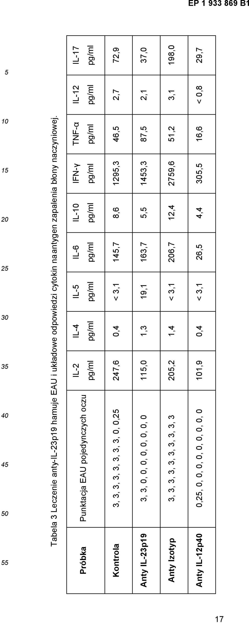 TNF-α pg/ml IFN-γ pg/ml IL- pg/ml IL-6 pg/ml IL- pg/ml IL-4 pg/ml IL-2 Próbka Punktacja EAU pojedynczych oczu pg/ml Kontrola 3, 3, 3, 3, 3, 3, 3,