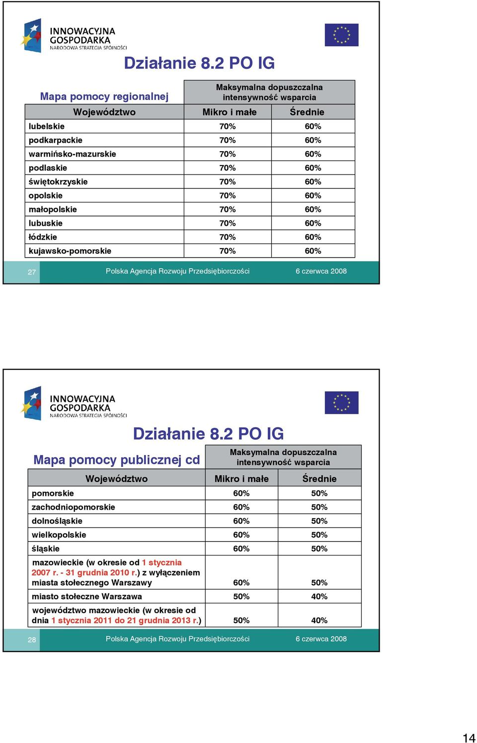 intensywność wsparcia Mikro i małe 70% 70% 70% 70% 70% 70% 70% 70% 70% 70% Średnie 60% 60% 60% 60% 60% 60% 60% 60% 60% 60% 27 Polska Agencja Rozwoju Przedsiębiorczości 6 czerwca Mapa pomocy