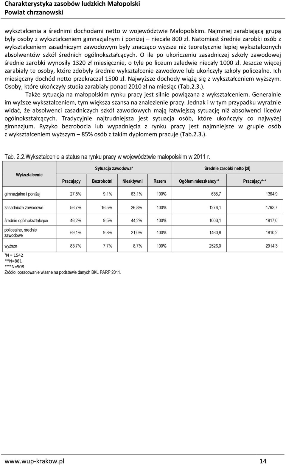 O ile po ukończeniu zasadniczej szkoły zawodowej średnie zarobki wynosiły 1320 zł miesięcznie, o tyle po liceum zaledwie niecały 1000 zł.